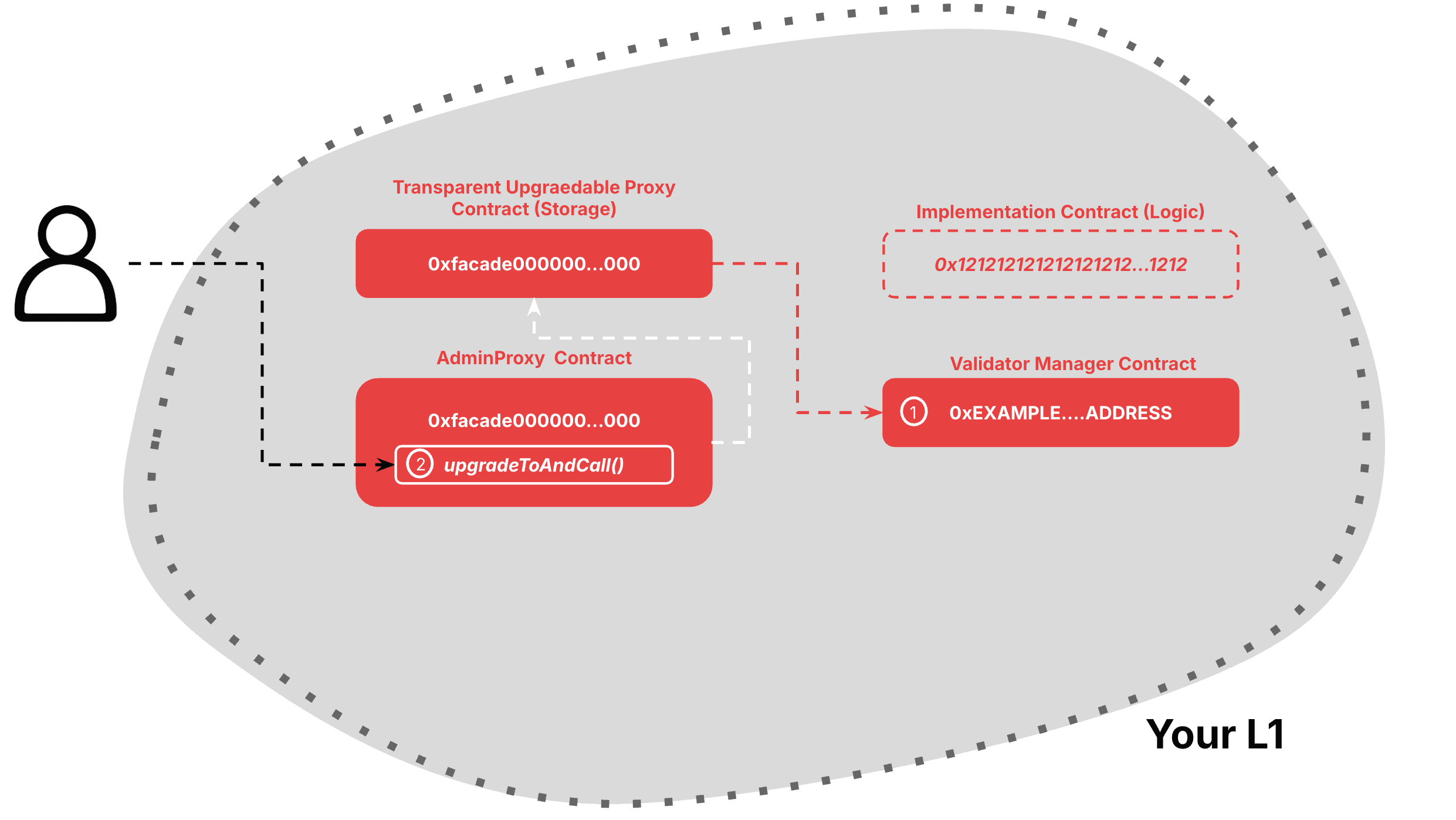 Validator Manager Deployment Upgrade Proxy Part 2